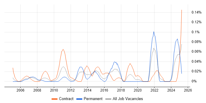 Job vacancy trend for Major Incident Manager in the City of London Job vacancy trend for Major Incident Manager in the City of London