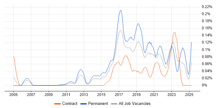 Job vacancy trend for Malware Analysis in the City of London Job vacancy trend for Malware Analysis in the City of London
