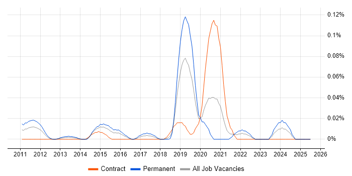 Job vacancy trend for Malware Reverse Engineering in the City of London