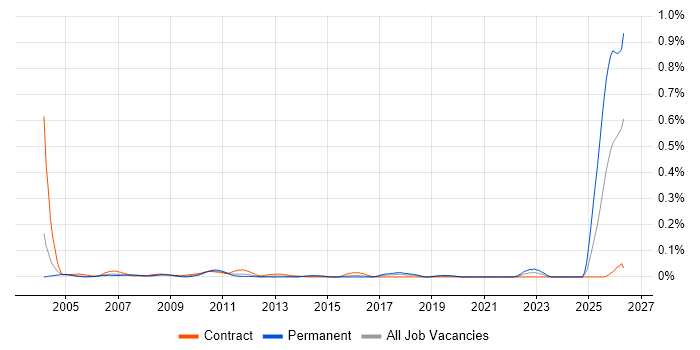 Management Accountant job vacancy trend in the City of London