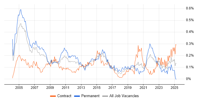 Job vacancy trend for Management Consultant in the City of London Job vacancy trend for Management Consultant in the City of London