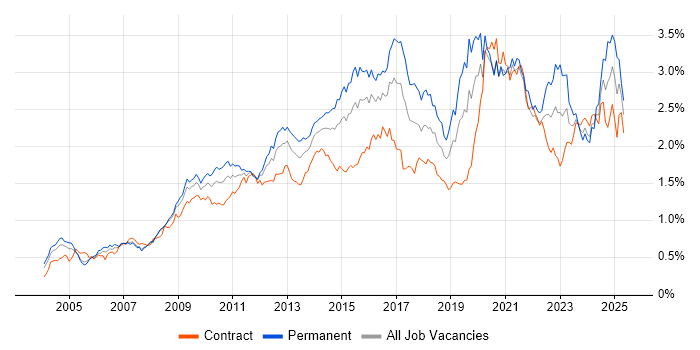 Job vacancy trend for Management Information System in the City of London Job vacancy trend for Management Information System in the City of London