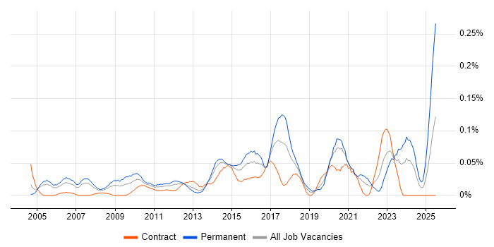 Job vacancy trend for Mandarin Language in the City of London Job vacancy trend for Mandarin Language in the City of London