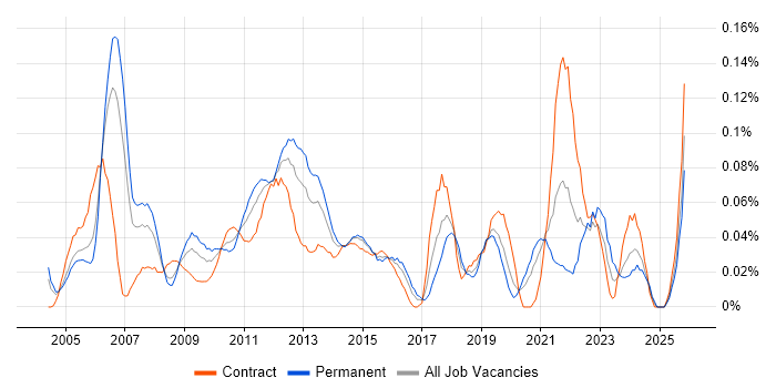 Manual Tester job vacancy trend in the City of London