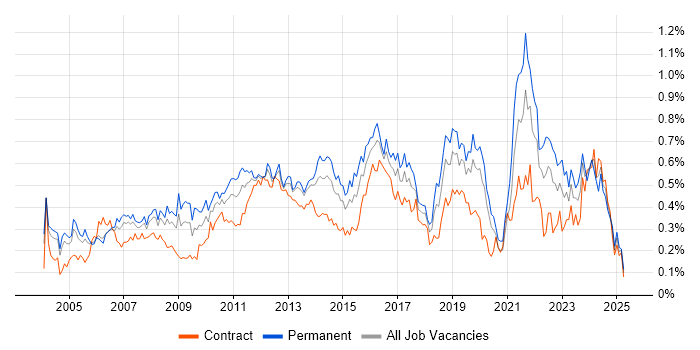 Job vacancy trend for Manual Testing in the City of London