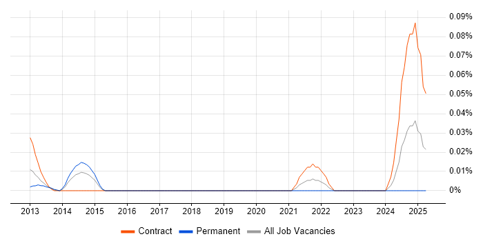 Job vacancy trend for Manufacturing Execution System in the City of London Job vacancy trend for Manufacturing Execution System in the City of London