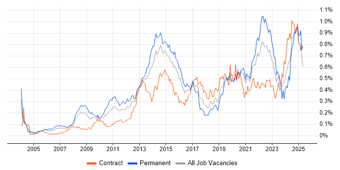 Job vacancy trend for Manufacturing in the City of London Job vacancy trend for Manufacturing in the City of London