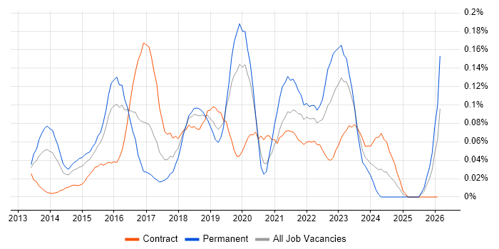 MariaDB job vacancy trend in the City of London