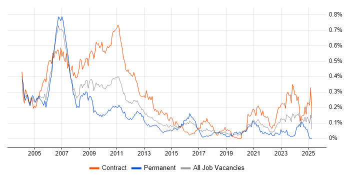 Job vacancy trend for Market Analyst in the City of London