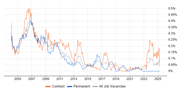Job vacancy trend for Market Data Analyst in the City of London