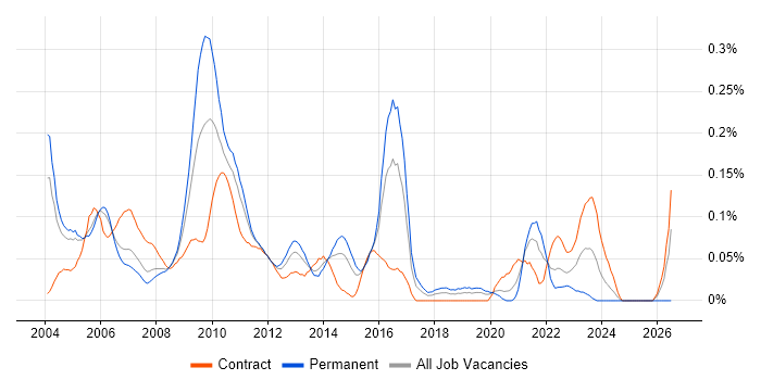 Market Data Developer job vacancy trend in the City of London