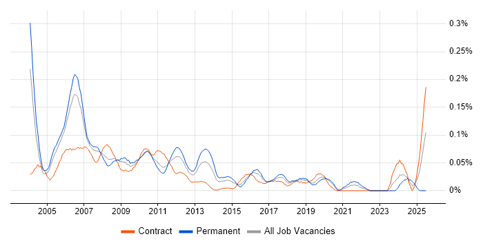 Job vacancy trend for Market Data Manager in the City of London