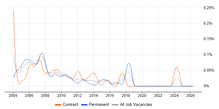 Market Data Support Analyst job vacancy trend in the City of London
