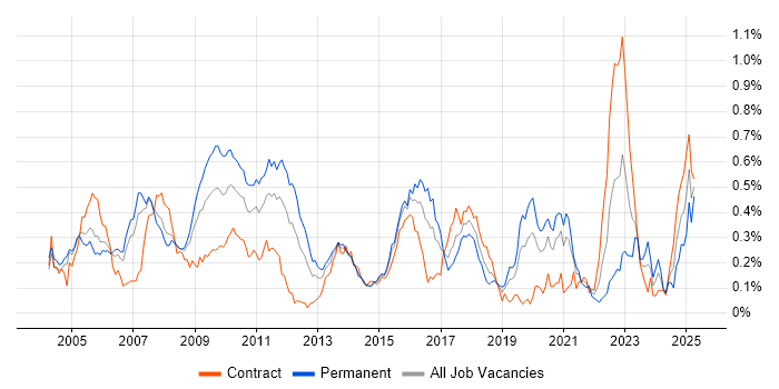 Job vacancy trend for Market Making in the City of London Job vacancy trend for Market Making in the City of London