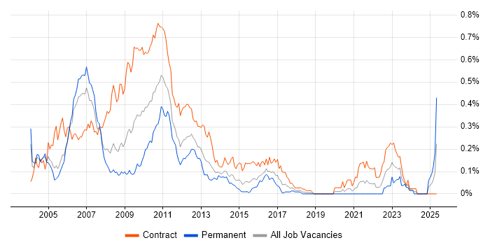 Job vacancy trend for Market Risk Analyst in the City of London