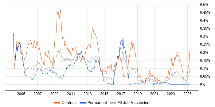 Job vacancy trend for Market Risk Developer in the City of London Job vacancy trend for Market Risk Developer in the City of London