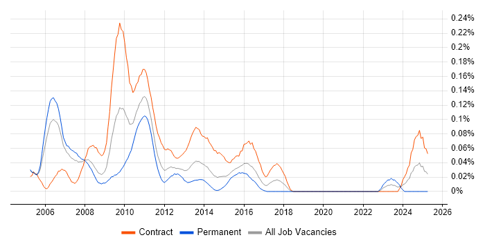 Job vacancy trend for Market Risk Project Manager in the City of London