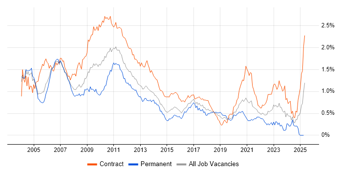 Job vacancy trend for Market Risk in the City of London Job vacancy trend for Market Risk in the City of London