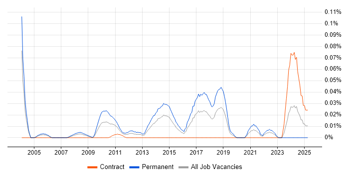 Job vacancy trend for Market Segmentation in the City of London Job vacancy trend for Market Segmentation in the City of London