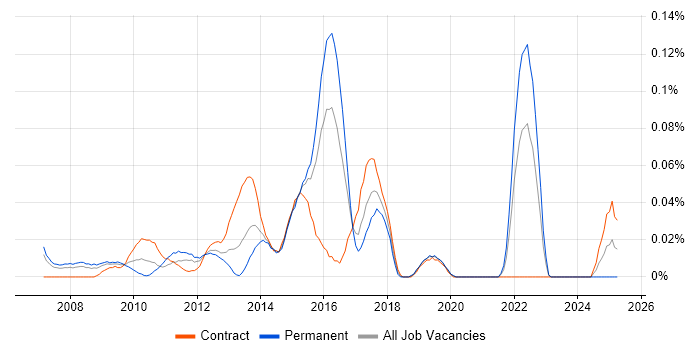 Job vacancy trend for Market Surveillance in the City of London