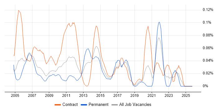 MarketAxess job vacancy trend in the City of London