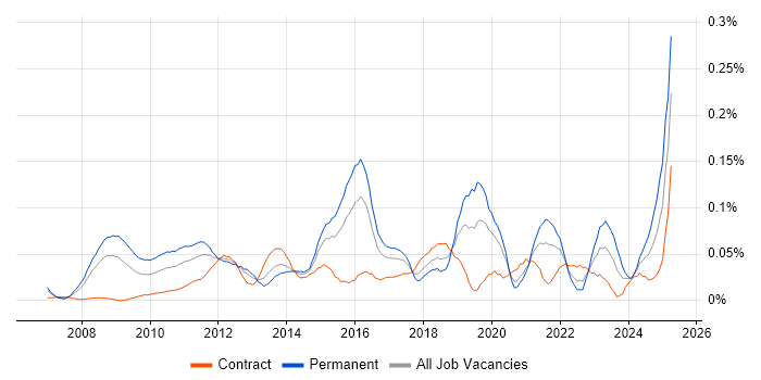 Job vacancy trend for Marketing Analytics in the City of London Job vacancy trend for Marketing Analytics in the City of London