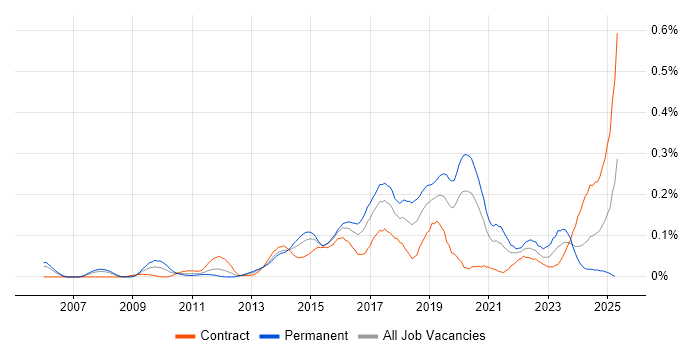 Job vacancy trend for Marketing Automation in the City of London Job vacancy trend for Marketing Automation in the City of London