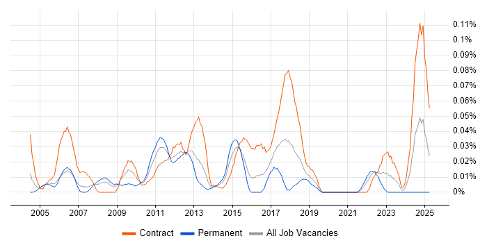 Job vacancy trend for Marketing Business Analyst in the City of London