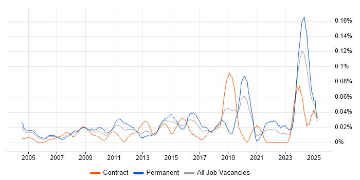 Job vacancy trend for Marketing Consultant in the City of London