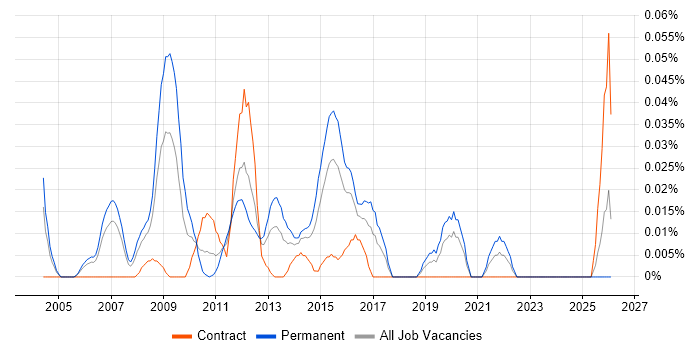 Marketing Director job vacancy trend in the City of London