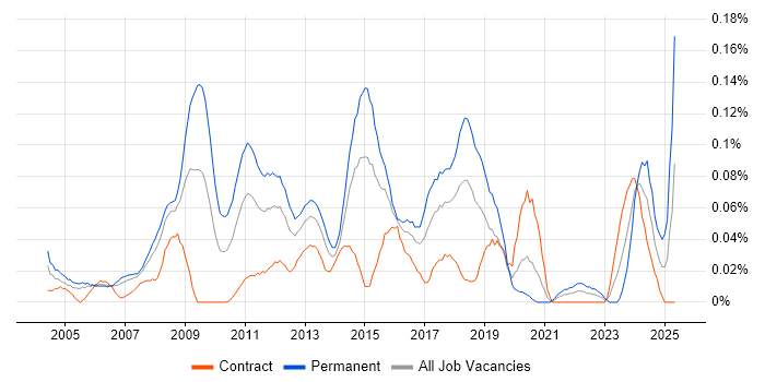Job vacancy trend for Marketing Executive in the City of London Job vacancy trend for Marketing Executive in the City of London