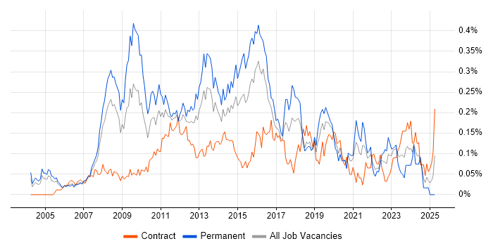Job vacancy trend for Marketing Manager in the City of London Job vacancy trend for Marketing Manager in the City of London