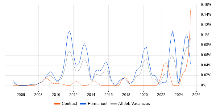 Job vacancy trend for Marketing Mix in the City of London
