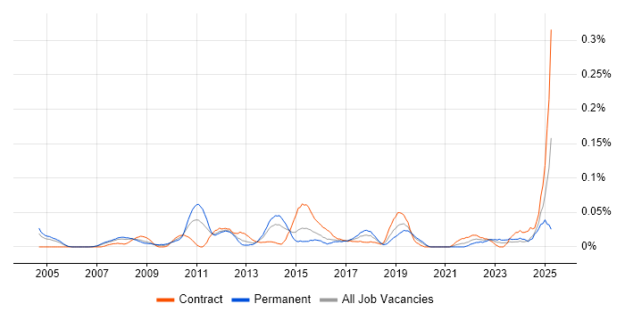 Job vacancy trend for Marketing Specialist in the City of London