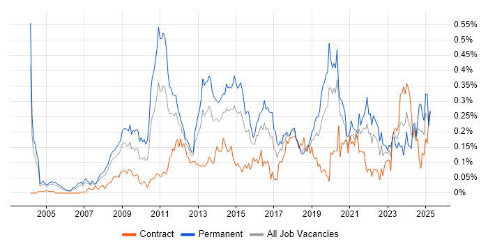 Job vacancy trend for Marketing Strategy in the City of London Job vacancy trend for Marketing Strategy in the City of London