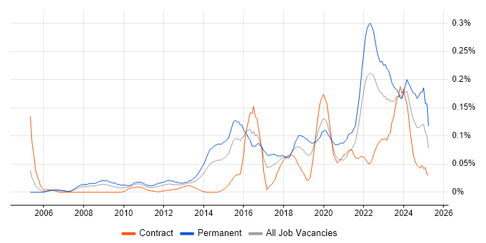 Job vacancy trend for Marketing Technology in the City of London