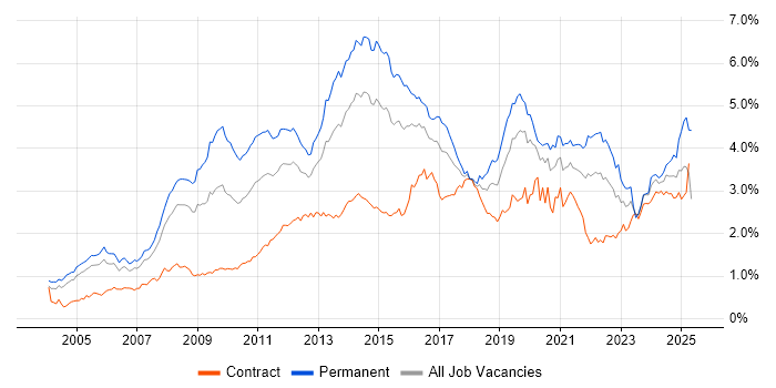 Job vacancy trend for Marketing in the City of London Job vacancy trend for Marketing in the City of London