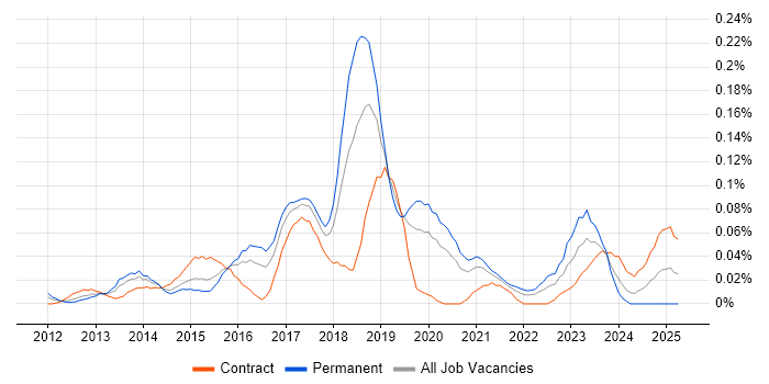 Job vacancy trend for Marketo in the City of London