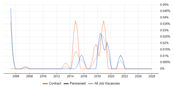 Markov Model job vacancy trend in the City of London