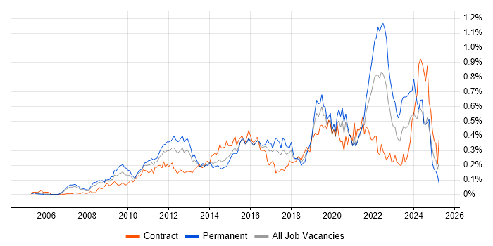 Job vacancy trend for Master Data Management in the City of London
