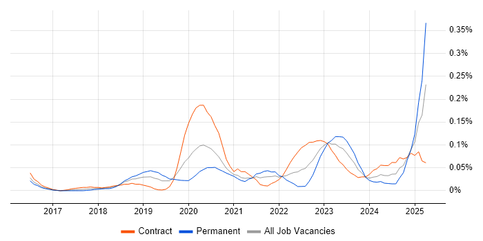 Job vacancy trend for Material-UI in the City of London