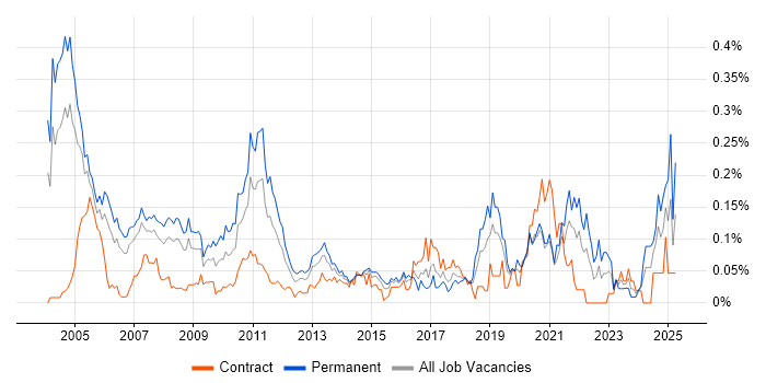 Job vacancy trend for Mathematical Modelling in the City of London Job vacancy trend for Mathematical Modelling in the City of London