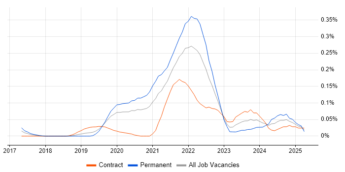 Job vacancy trend for Matillion in the City of London