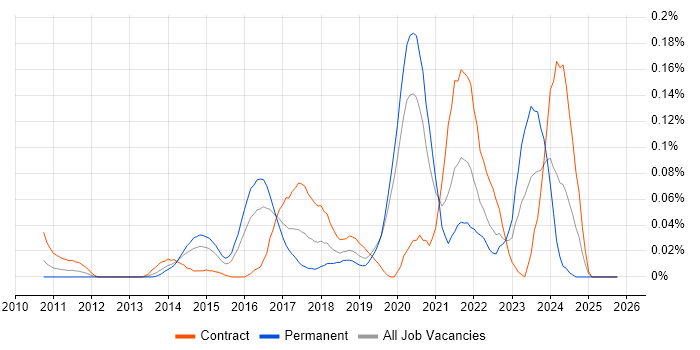 Matplotlib job vacancy trend in the City of London