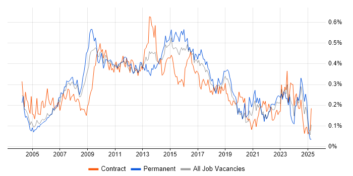 Job vacancy trend for Matrix Management in the City of London