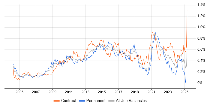 Job vacancy trend for Matrix Organization in the City of London Job vacancy trend for Matrix Organization in the City of London