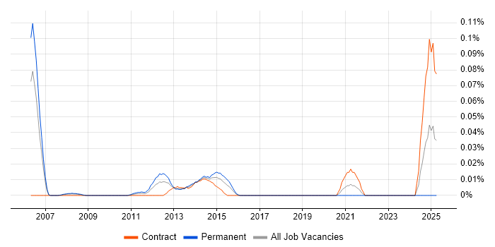 Job vacancy trend for Mavenir in the City of London