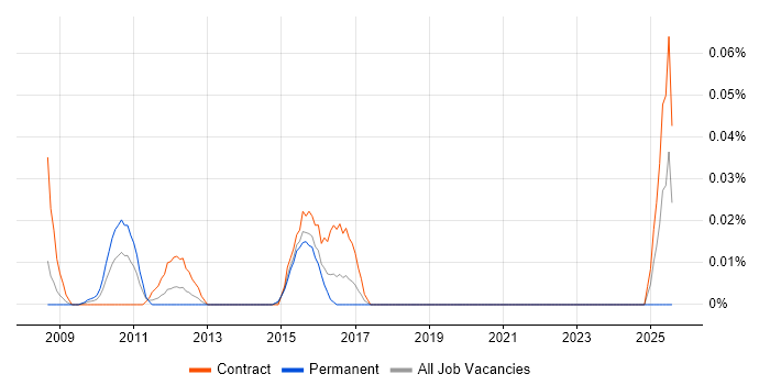 Job vacancy trend for Maximo Architect in the City of London