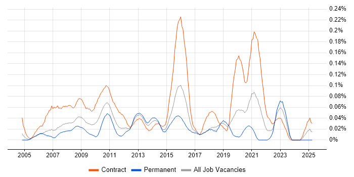 Job vacancy trend for Maximo in the City of London