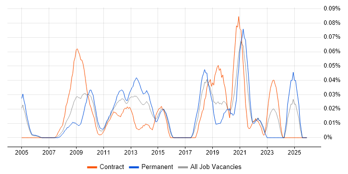 Maya job vacancy trend in the City of London